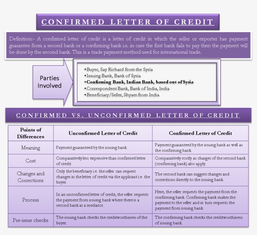 Why Confirmed Letter Of Credit - Confirmed Letter Of Credit, transparent png #3691983