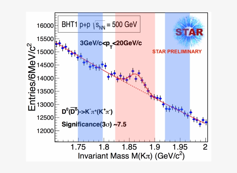 Measurement Of $d^{*}$ Meson Triggered Correlations - Star Word, transparent png #3692144