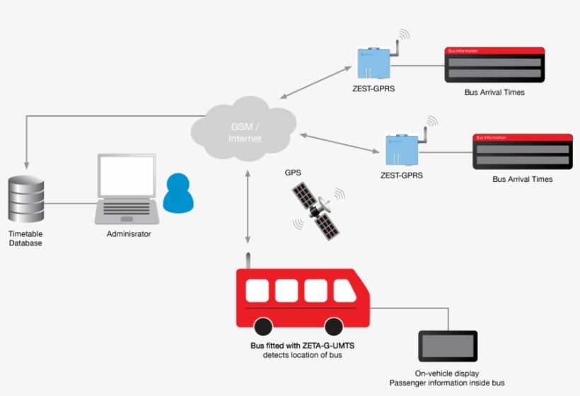 Bus Passenger Information Systems Using M2m Iot Modems - Iot Buses, transparent png #3693621