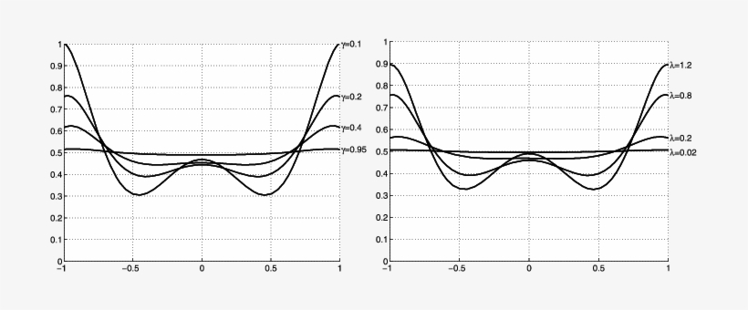Asymptotic D-optimal Design Densities For Least Squares - Plot, transparent png #3694002
