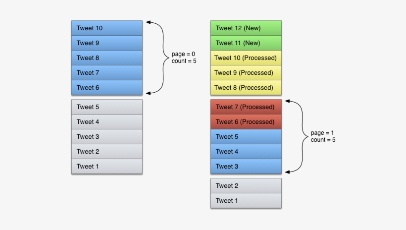 Image Depicting A Timeline Receiving Two Additional - Api Call Example, transparent png #3695733