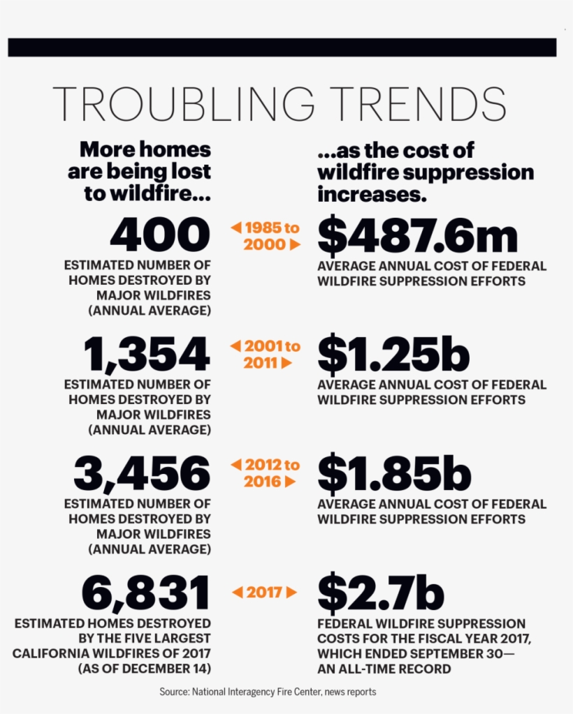 Wildfire Trends Stats From Nfpa - Statistics, transparent png #3697455