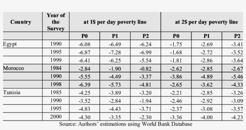 Growth Elasticities Of Poverty - Numeros Impares De 1 A 200, transparent png #3697797