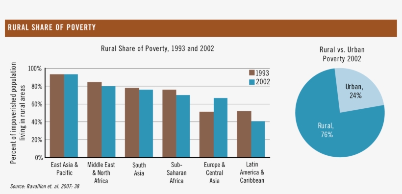 Rural Share Of Poverty, 1993 And - Poverty In Rural And Urban Areas Of India, transparent png #3697826