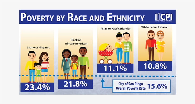 Poverty Rates By Race 2017, transparent png #3697850