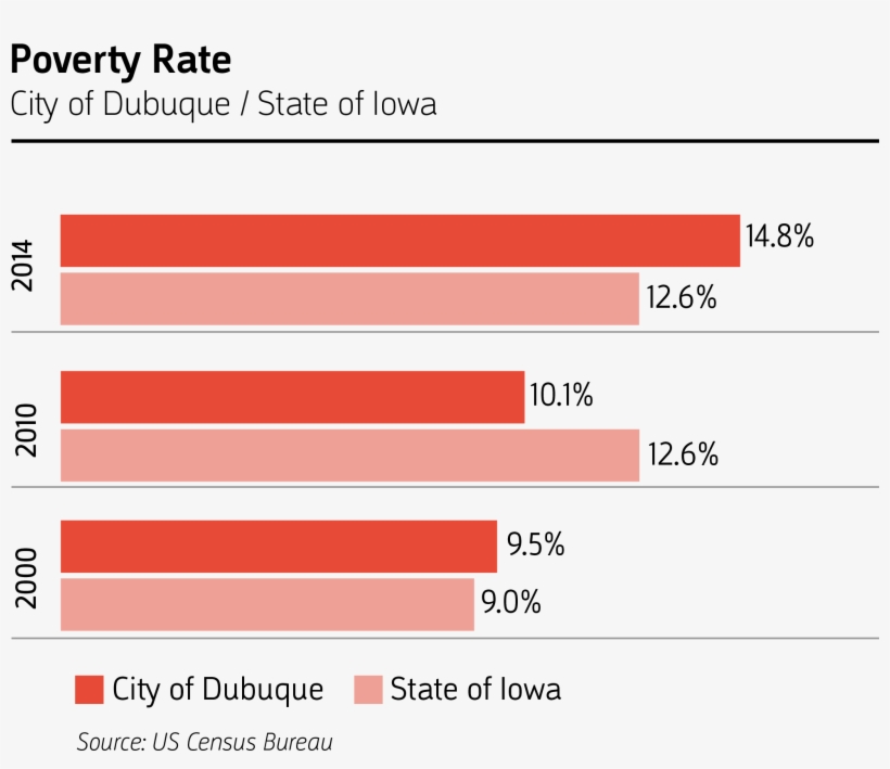Poverty Rate - Poverty, transparent png #3698360