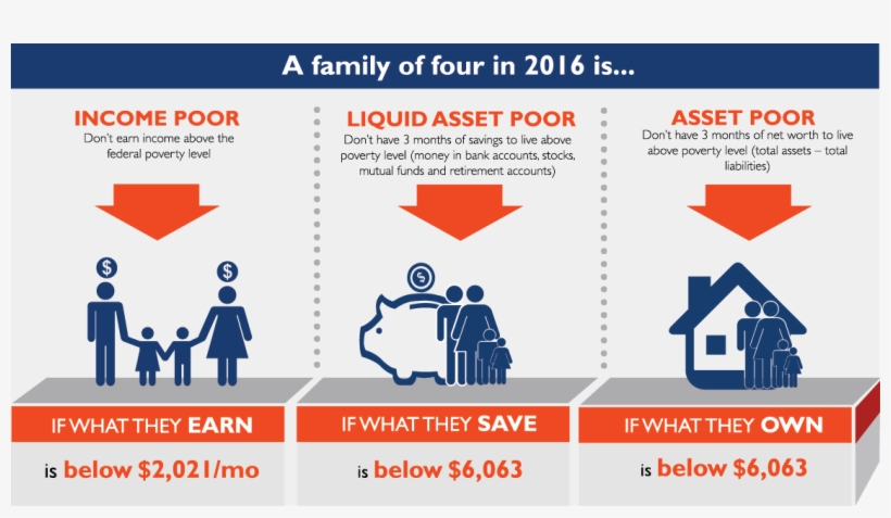 To See Liquid Asset Poverty Rates For Your City Or - Federal Poverty Level Infographic, transparent png #3698677