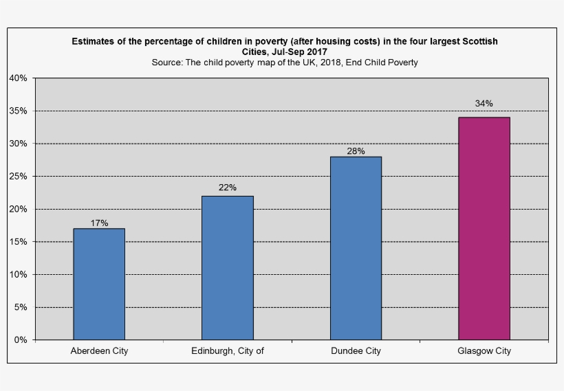 Childpov2018 Scotcities - Population Of Glasgow 2018 Graph, transparent png #3698729