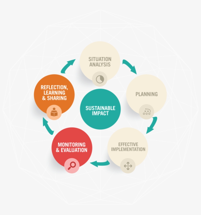 Continuous Improvement - Circle, transparent png #3699014