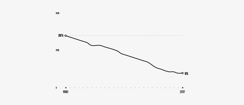 Chart Showing The Percentage Of People Living Below - Poverty, transparent png #3699039