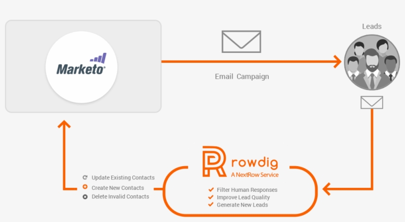 Marketo Installation Integration - Email, transparent png #3699658