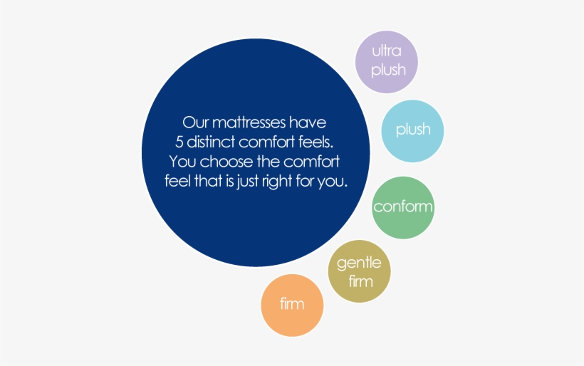 'what Is The Best Mattress For Stomach Sleepers - Circle, transparent png #3699891