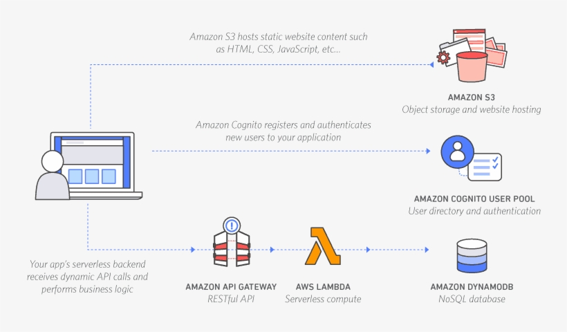 Example Serverless Application Architecture - Serverless Computing, transparent png #372294