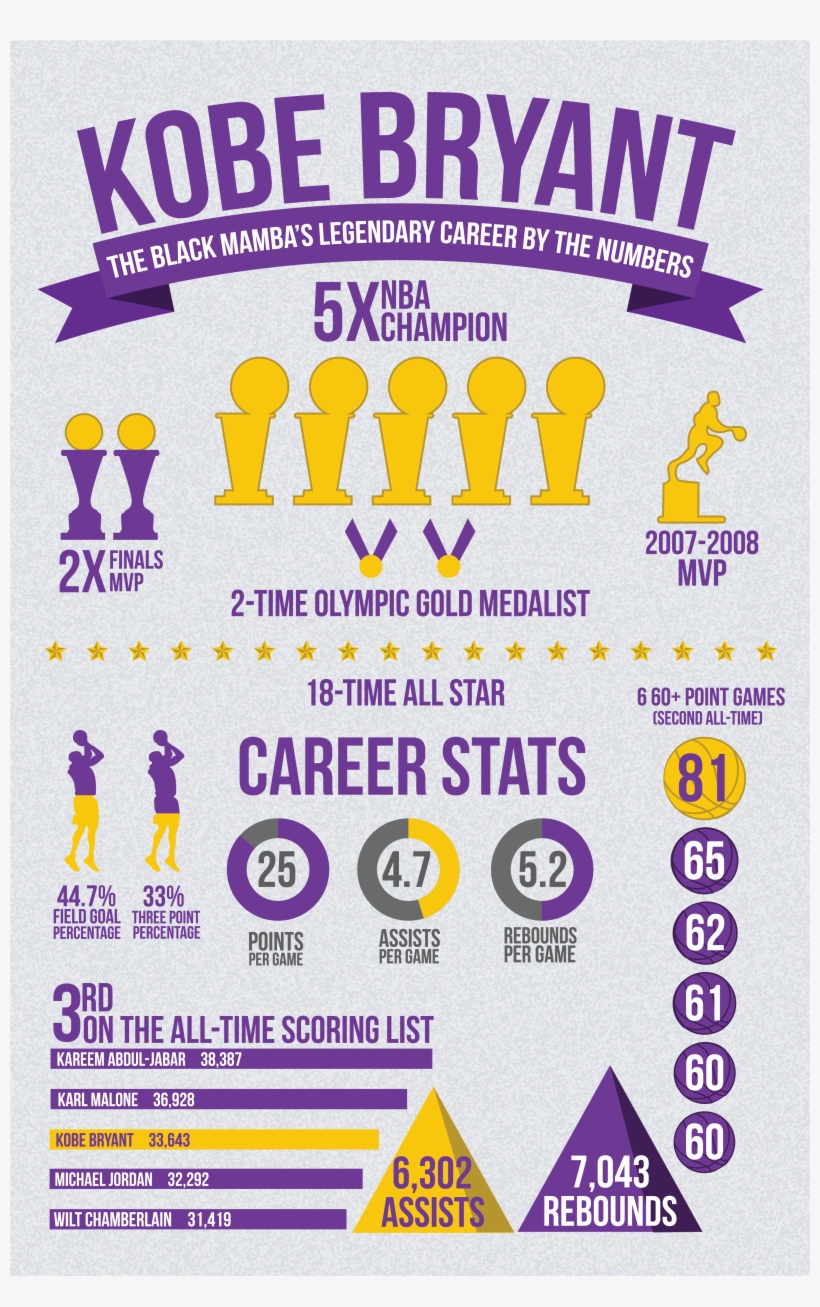 Kobe Bryant Infographic - Free Transparent PNG Download - PNGkey