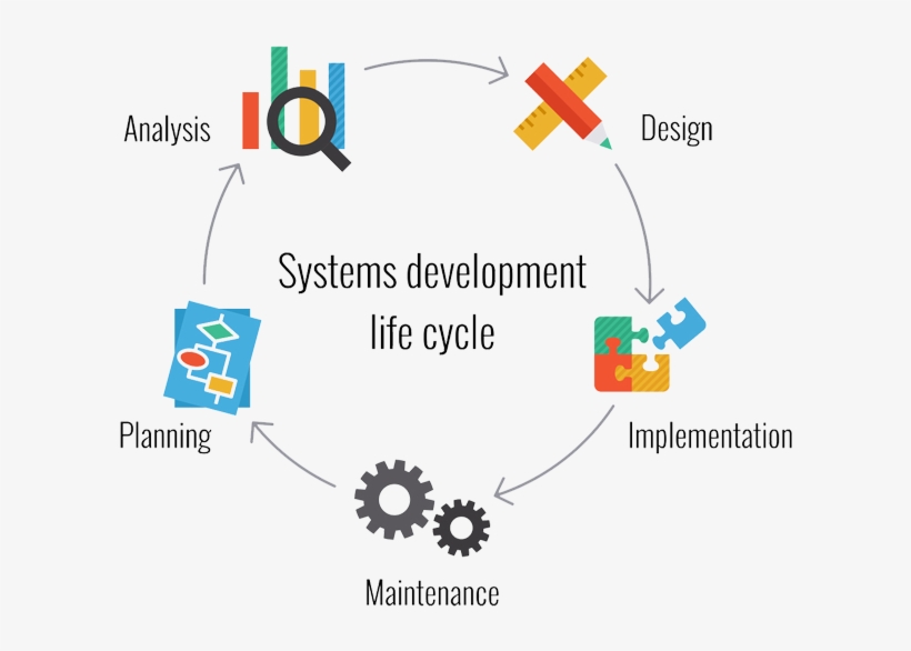 Software Development - Systems Development Life Cycle, transparent png #374033