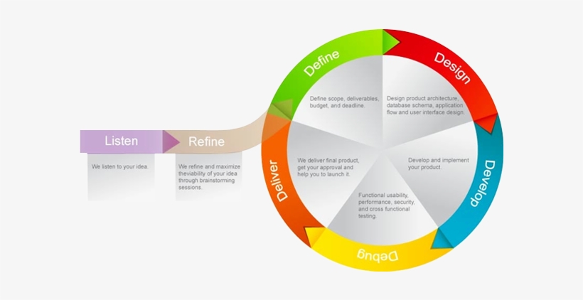 Web Software Development Process - Mobile Application Development Lifecycle Model, transparent png #375096