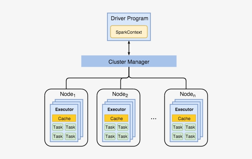 Spark-components - Spark Cluster Architecture, transparent png #375268