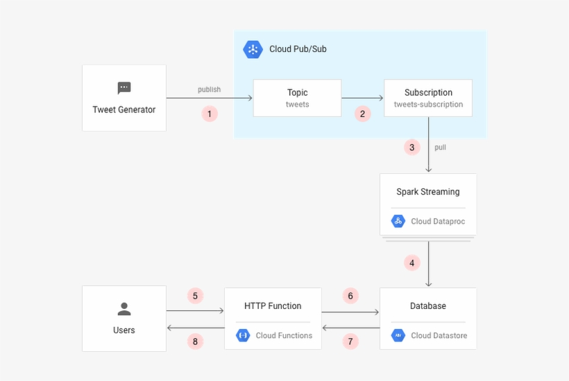 Spark Dstreams 1422d - Apache Spark, transparent png #375811