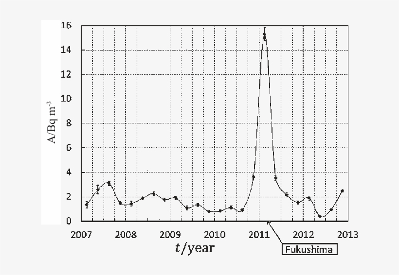 Activity Concentrations Of 137 Cs In Fallout - Diagram, transparent png #375897