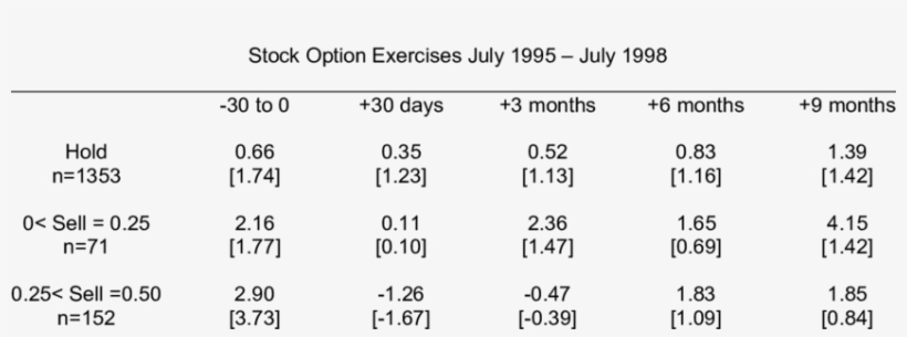Abnormal Returns Around Option Exercises Categorised - Number, transparent png #376211