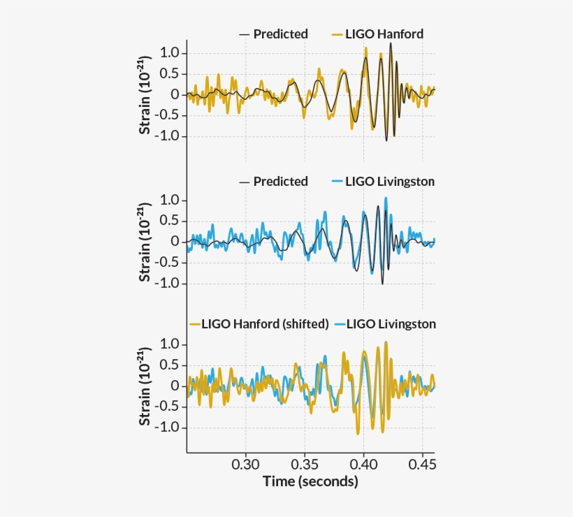But The Gravitational Disturbance From The Black Hole - Ligo Gravitational Wave Graph, transparent png #377435