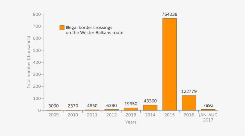 Total Number Of Illegal Border Crossings On The Western - Antena Wifi Sectorial Casera, transparent png #3700238