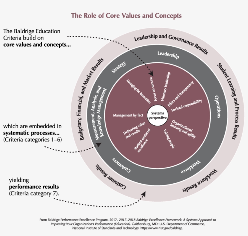 2017-2018 Baldrige Framework Role Of Core Values And - Baldrige Core Values And Concepts, transparent png #3701175