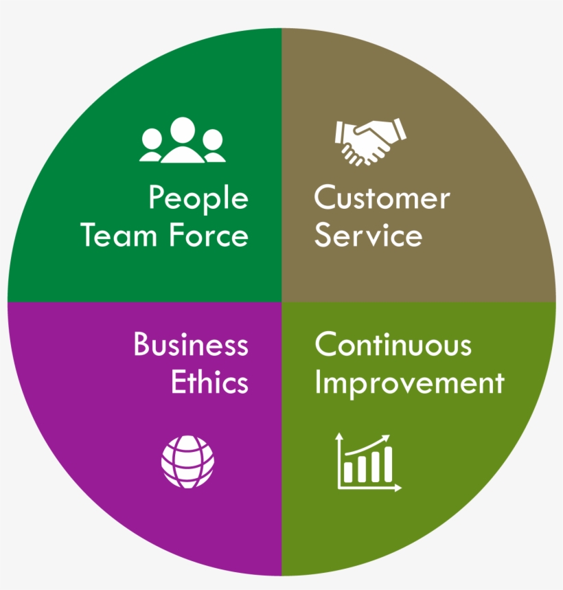 Ethics & Values Customers, transparent png #3701496