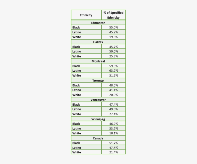 Percentage Of Renters Per Ethnicity - Calgary, transparent png #3701683