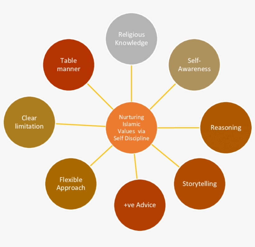 Muslim Mothers Approaches In Nurturing Islamic Values - Sources Of Impurities In Pharmaceutical Substances, transparent png #3702542