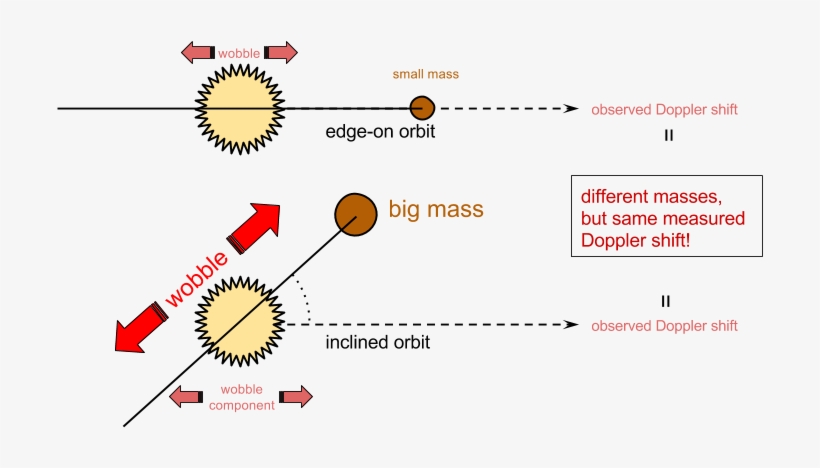 In The Top Case, A Small Mass Planet Has An Edge-on - Diagram, transparent png #3702599