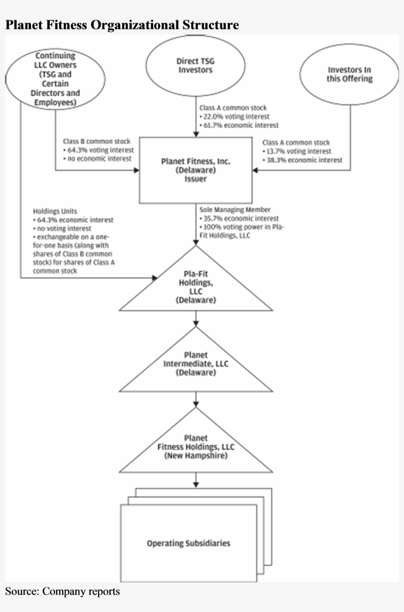 Finally, About Half Of Planet Fitness' 982 Franchise - Corporate Structure, transparent png #3705141