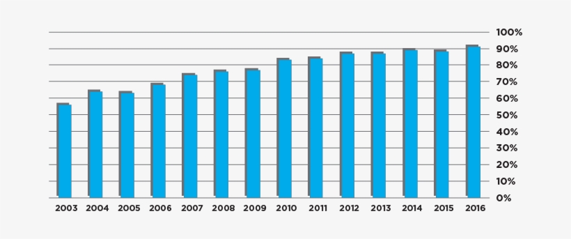 For The First Time, Over 90 Percent Of Consumers Recognized - The Hague, transparent png #3705371