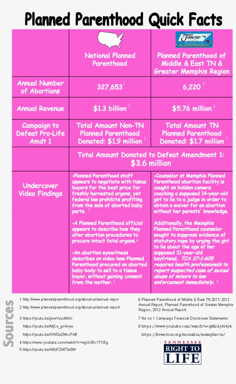 Pp Quick Facts - Tennessee Right To Life, transparent png #3705585