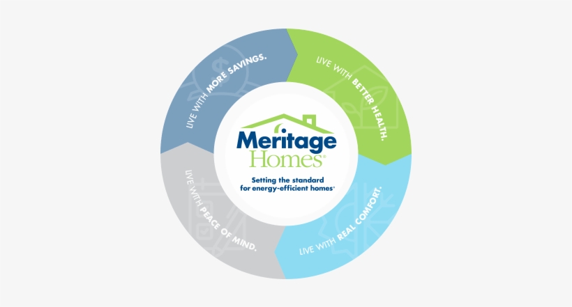 Energy Efficiency Donut With Better Health Highlighted - Meritage Homes, transparent png #3705782