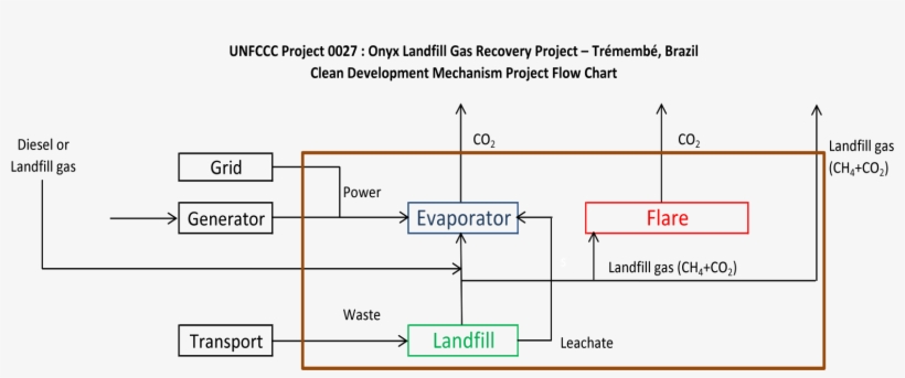 Clean Development Mechanism Landfill Gas Flow Chart - Flowchart, transparent png #3705998
