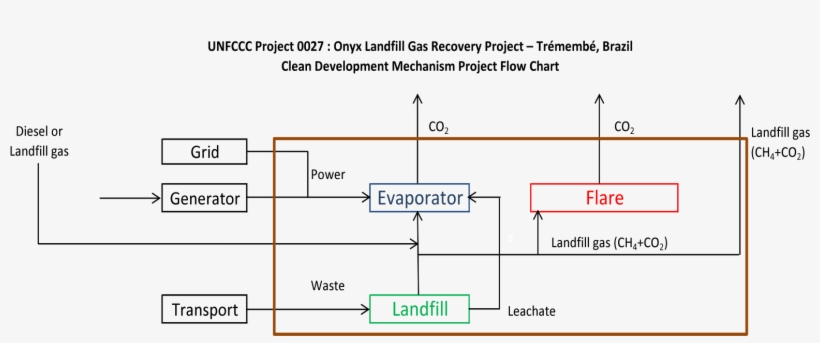 Landfill Chart