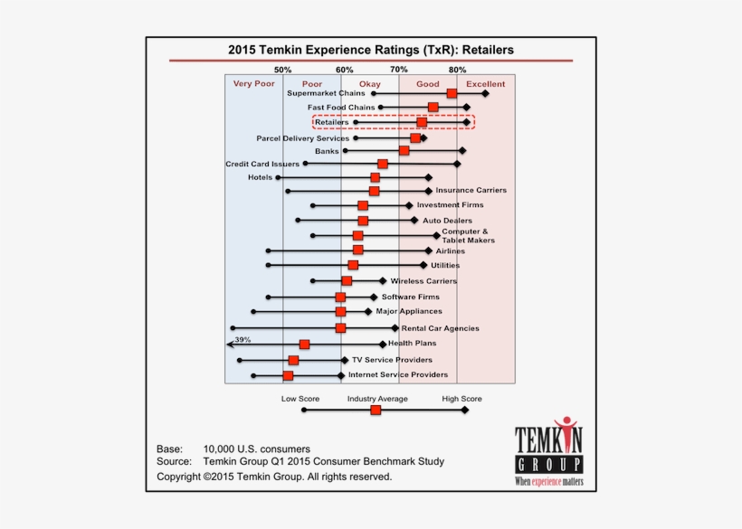 1503 Retailerstxrindustry 1503 Retailerstxrcompanies - Temkin Experience Ratings 2018 Tv, transparent png #3706514