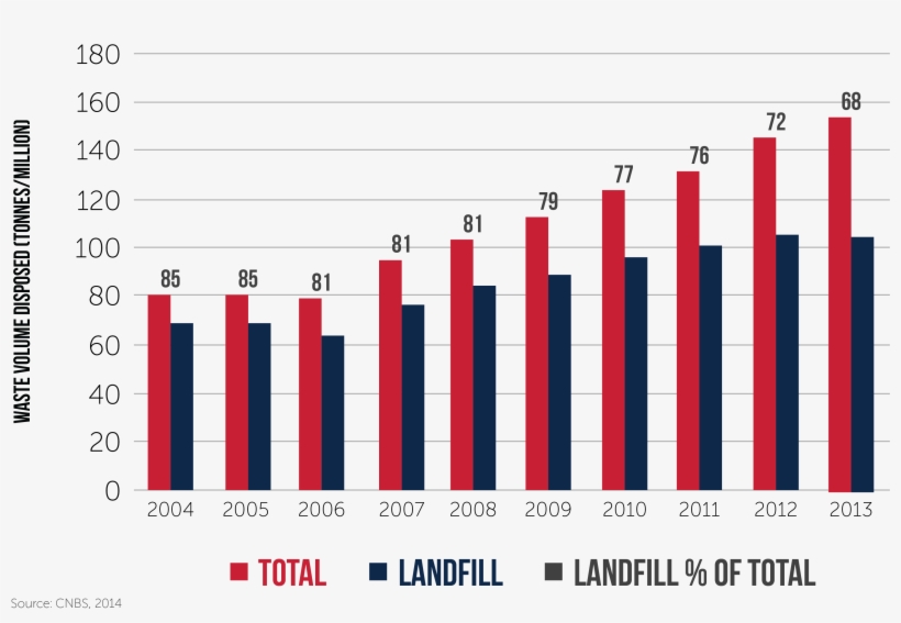 Volume Of Waste Disposed With Landfill - Amount Of Waste Going To Landfill, transparent png #3706681