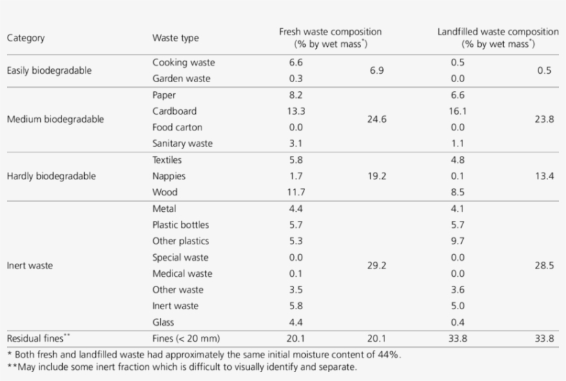 Composition Of Fresh And Landfilled Msw At Orchard - Number, transparent png #3707369