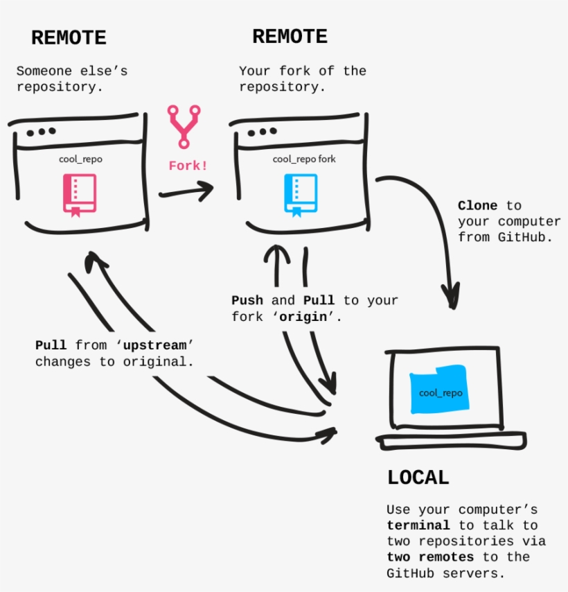Fork Patchwork Repository - Portable Network Graphics, transparent png #3708181