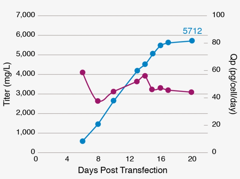 Chart Generation Of High Yield Stable Clone - Plot, transparent png #3708513