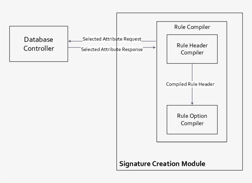 -block Diagram Of Signature Creation Module - Diagram, transparent png #3712377