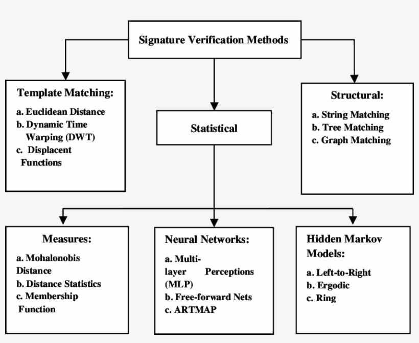Signature Verification Techniques - Offline Signature Verification, transparent png #3713080