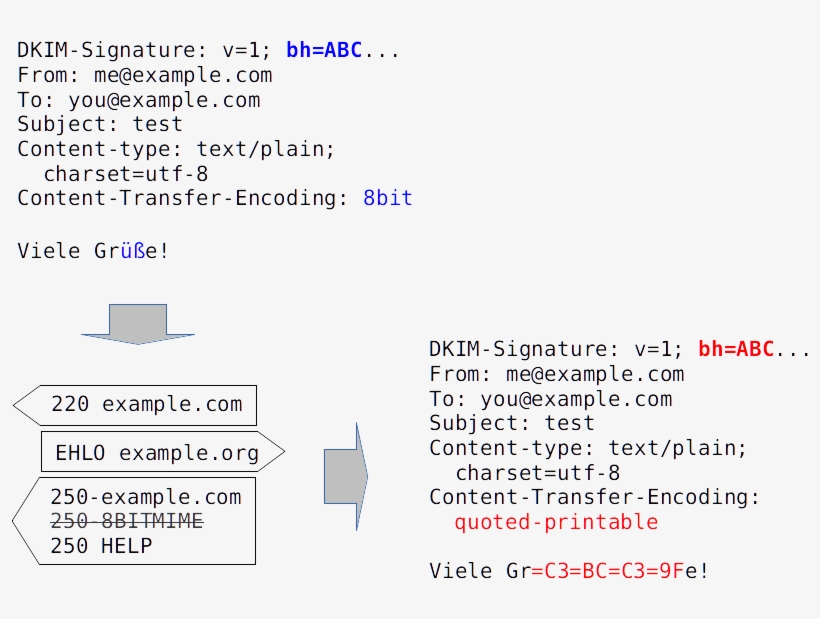 Mta Needs To Convert The Mail To Ascii-only, I - Content Transfer Encoding Field, transparent png #3713272