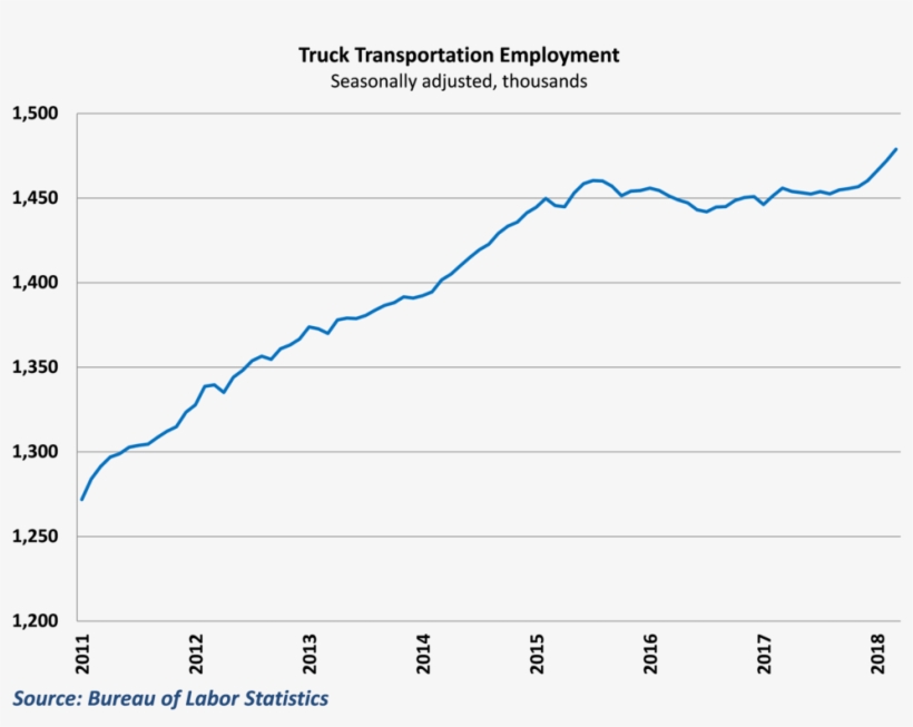 Trucking Hires Have Accelerated Over The Past Five - Численность Населения России 2015, transparent png #3713649