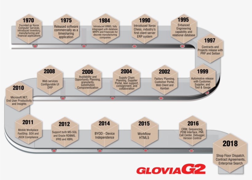Glovia History - Crm History Timeline, transparent png #3714217
