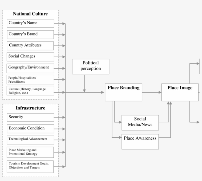 A Framework Of Place Branding, Place Image, And Place - Diagram, transparent png #3715675