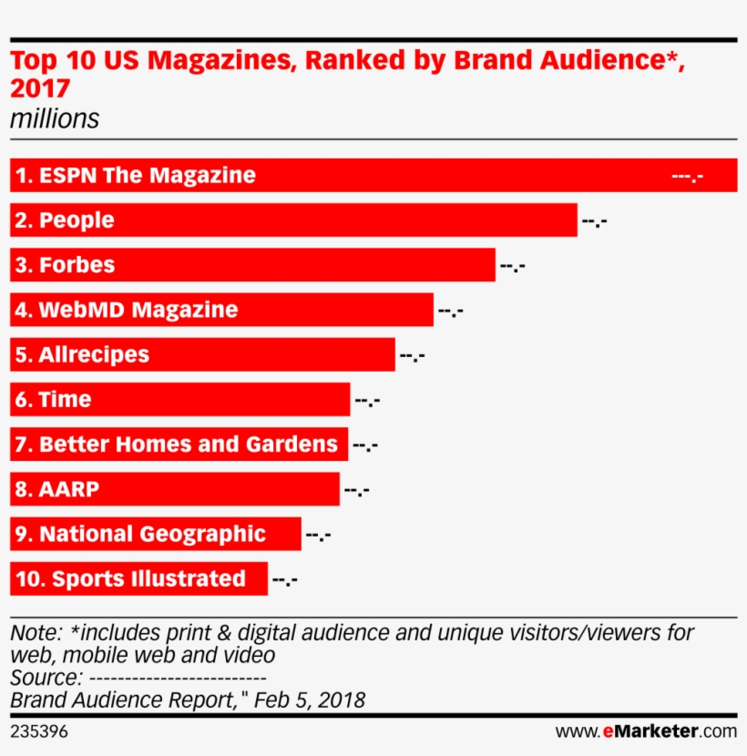 Top 10 Us Magazines, Ranked By Brand Audience*, 2017 - Emarketer Nestle Media Spend 2017, transparent png #3716293