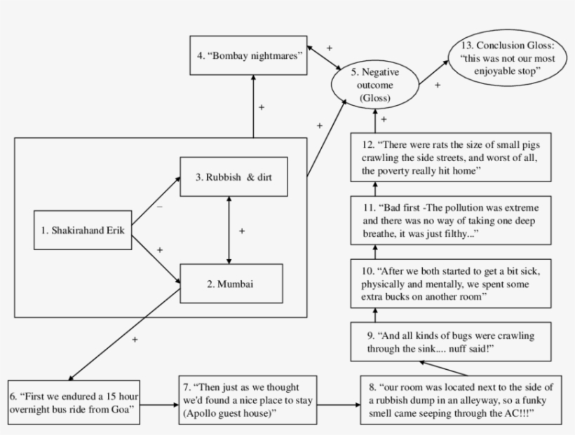 Mapping Shakirah And Erik's Visit To Mumbai Story - Diagram, transparent png #3721112